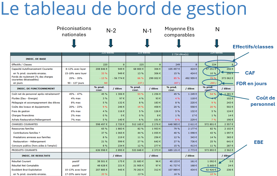 Tableau de bord de gestion